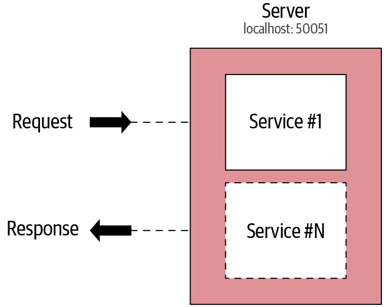Figure from page 134